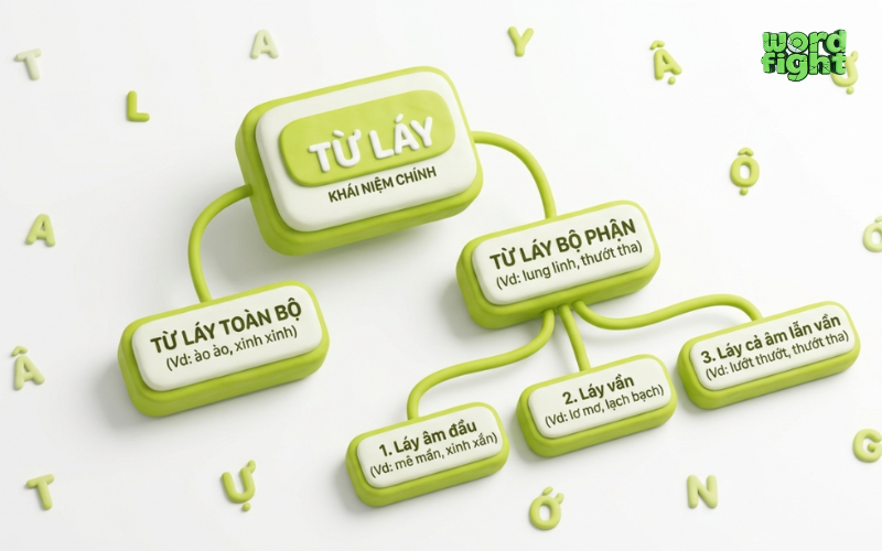 Sơ đồ phân loại từ láy trong tiếng Việt chi tiết dễ nhớ nhất