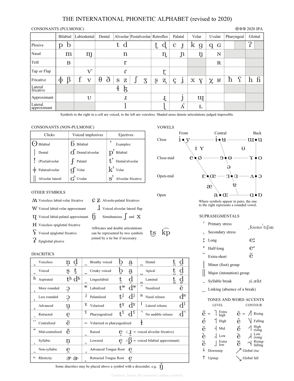 IPA chart từ International Phonetic Association IPA chart từ International Phonetic Association